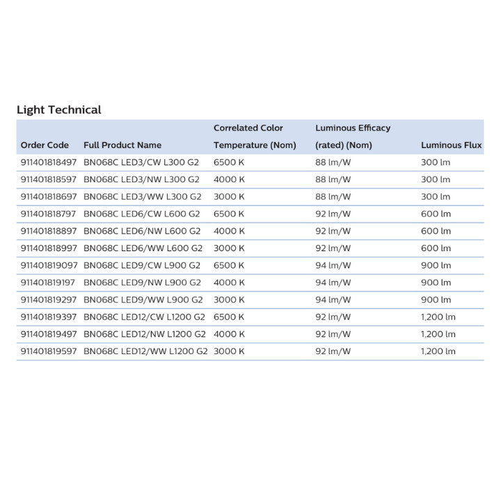 Philips T5 LED Batten tube for Cove Light/ Wall Lighting | 3.4W/ 6.5W/ 9.6W / 13W | 3000K/4000K/6500K