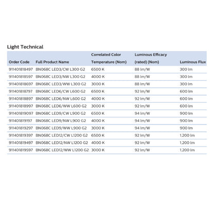 Philips T5 LED Batten tube for Cove Light/ Wall Lighting | 3.4W/ 6.5W/ 9.6W / 13W | 3000K/4000K/6500K