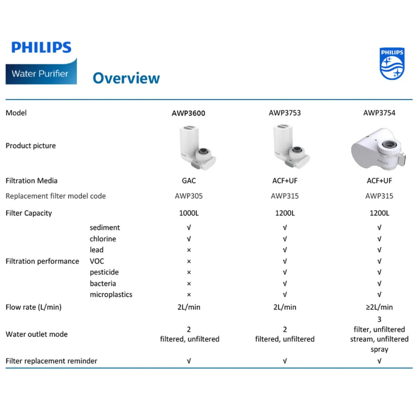 Philips AWP3753 / AWP3754 On Tap Water Purifier X-Guard Microfiltration System Granular Activated Carbon Faucet