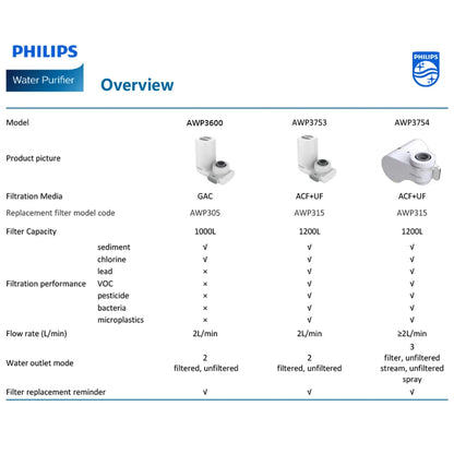 Philips AWP3753 / AWP3754 On Tap Water Purifier X-Guard Microfiltration System Granular Activated Carbon Faucet